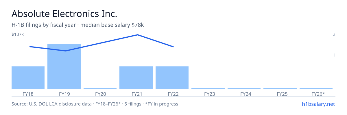 Absolute Electronics Inc. H-1B filings by fiscal year, median base salary $78k β U.S. Department of Labor LCA disclosures