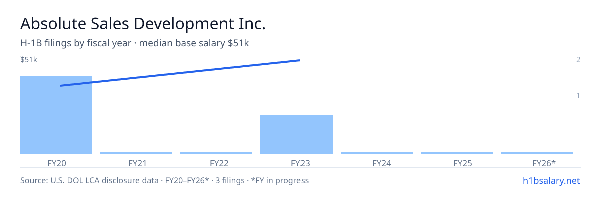 Absolute Sales Development Inc. H-1B filings by fiscal year, median base salary $35k β U.S. Department of Labor LCA disclosures