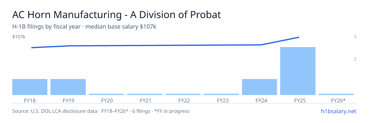 AC Horn Manufacturing - A Division of Probat H-1B filings by fiscal year, median base salary $93k β U.S. Department of Labor LCA disclosures