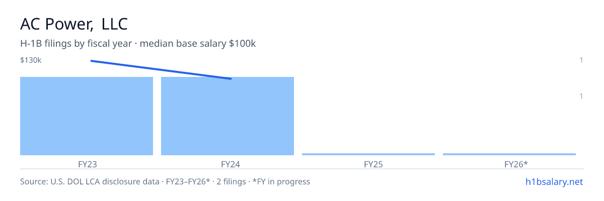 AC Power, LLC H-1B filings by fiscal year, median base salary $115k β U.S. Department of Labor LCA disclosures