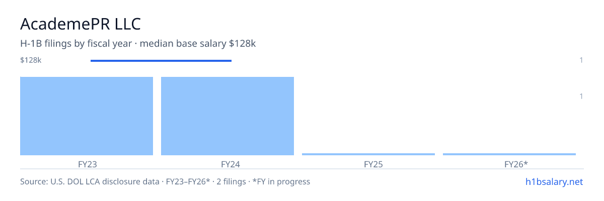 AcademePR LLC H-1B filings by fiscal year, median base salary $128k β U.S. Department of Labor LCA disclosures