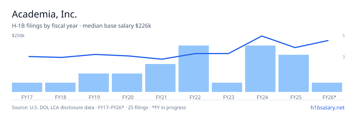 Academia, Inc. H-1B filings by fiscal year, median base salary $165k β U.S. Department of Labor LCA disclosures