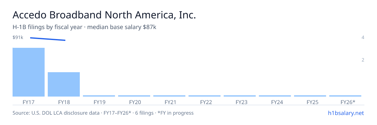 Accedo Broadband North America, Inc. H-1B filings by fiscal year, median base salary $91k β U.S. Department of Labor LCA disclosures