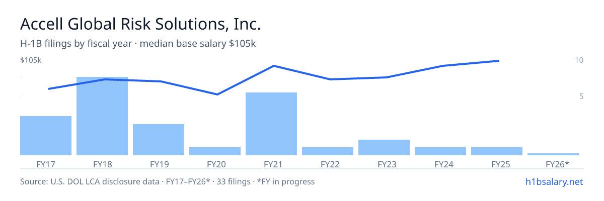 Accell Global Risk Solutions, Inc. H-1B filings by fiscal year, median base salary $80k β U.S. Department of Labor LCA disclosures