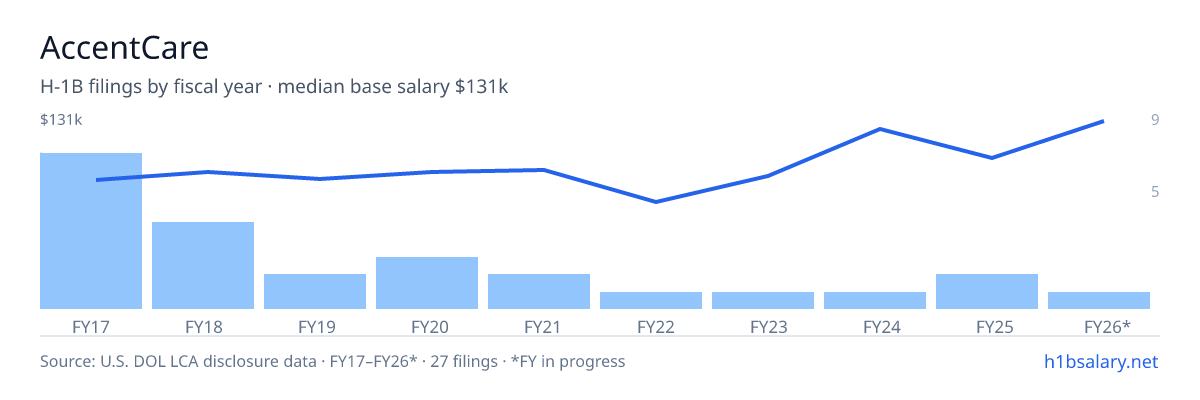 AccentCare H-1B filings by fiscal year, median base salary $88k β U.S. Department of Labor LCA disclosures