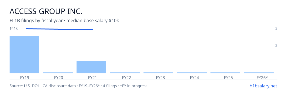 Access Group Inc. H-1B filings by fiscal year, median base salary $41k โ U.S. Department of Labor LCA disclosures