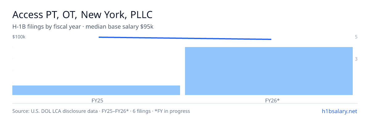 Access PT, OT, New York, PLLC H-1B filings by fiscal year, median base salary $95k β U.S. Department of Labor LCA disclosures