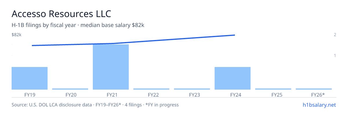 Accesso Resources LLC H-1B filings by fiscal year, median base salary $67k โ U.S. Department of Labor LCA disclosures