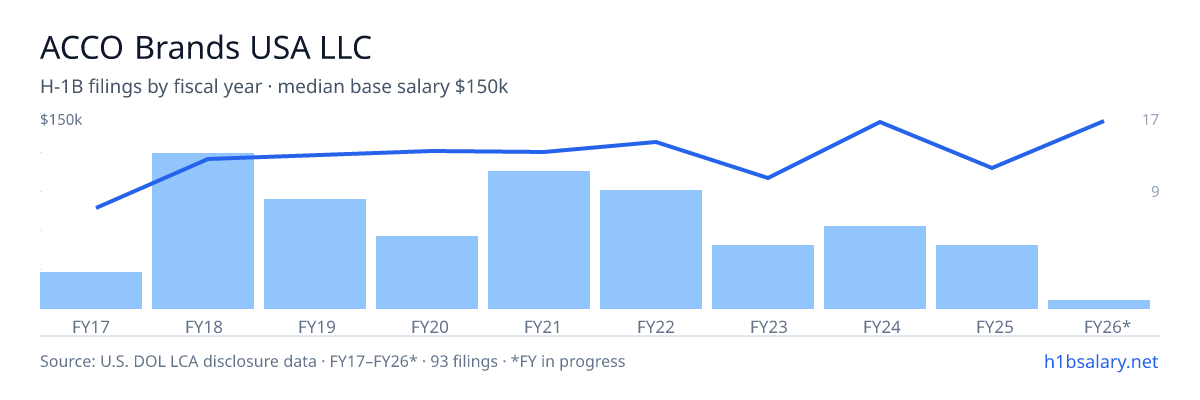 ACCO Brands USA LLC H-1B filings by fiscal year, median base salary $120k โ U.S. Department of Labor LCA disclosures