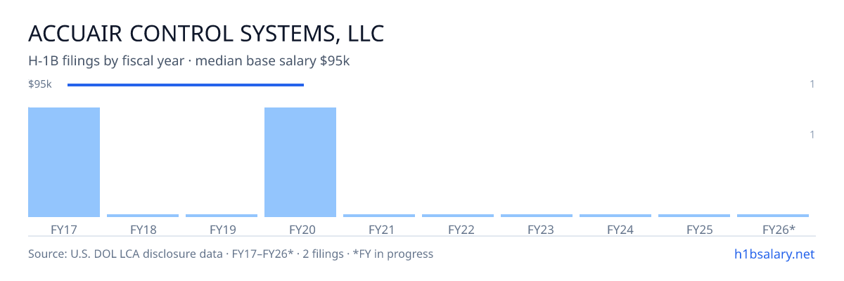 Accuair Control Systems, LLC H-1B filings by fiscal year, median base salary $95k β U.S. Department of Labor LCA disclosures