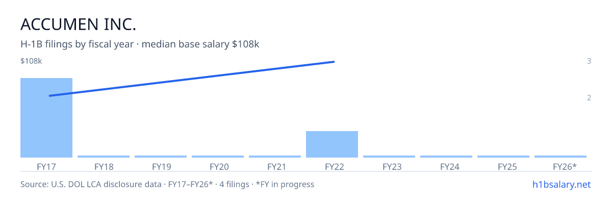 Accumen Inc. H-1B filings by fiscal year, median base salary $62k β U.S. Department of Labor LCA disclosures