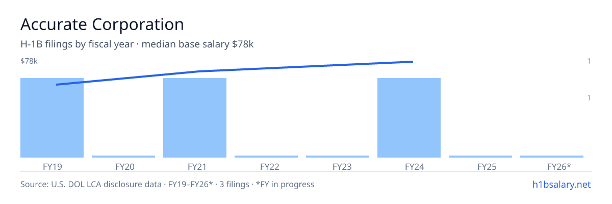 Accurate Corporation H-1B filings by fiscal year, median base salary $69k β U.S. Department of Labor LCA disclosures