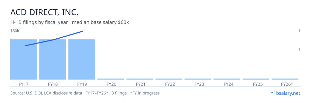 Acd Direct, Inc. H-1B filings by fiscal year, median base salary $47k β U.S. Department of Labor LCA disclosures