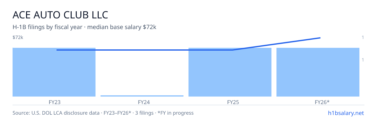 Ace Auto Club LLC H-1B filings by fiscal year, median base salary $54k โ U.S. Department of Labor LCA disclosures