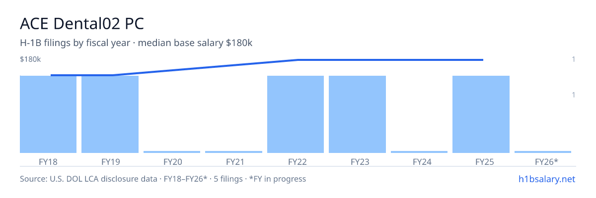 ACE Dental02 PC H-1B filings by fiscal year, median base salary $180k โ U.S. Department of Labor LCA disclosures