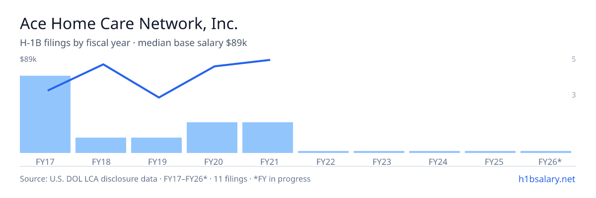 Ace Home Care Network, Inc. H-1B filings by fiscal year, median base salary $62k β U.S. Department of Labor LCA disclosures