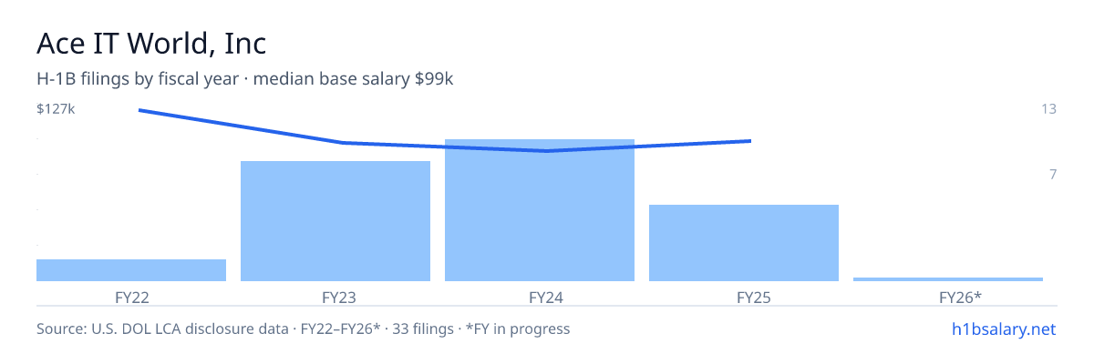 Ace IT World, Inc H-1B filings by fiscal year, median base salary $97k β U.S. Department of Labor LCA disclosures