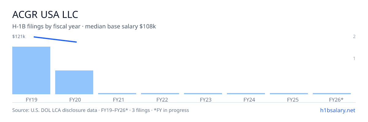 Acgr USA LLC H-1B filings by fiscal year, median base salary $121k β U.S. Department of Labor LCA disclosures
