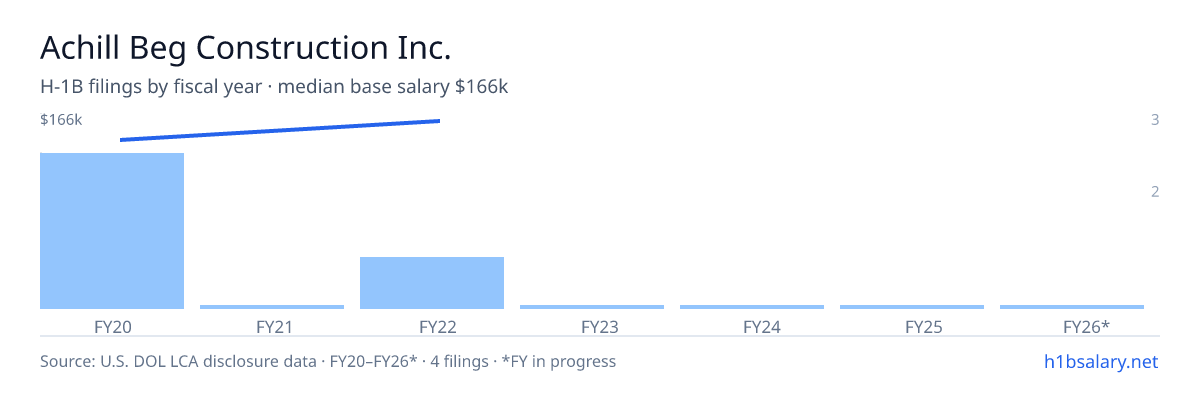 Achill Beg Construction Inc. H-1B filings by fiscal year, median base salary $146k β U.S. Department of Labor LCA disclosures