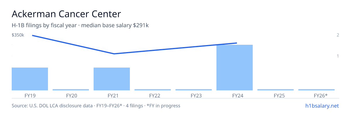 Ackerman Cancer Center H-1B filings by fiscal year, median base salary $291k β U.S. Department of Labor LCA disclosures