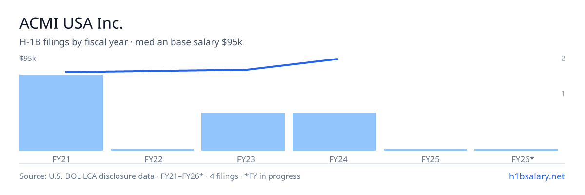ACMI USA Inc. H-1B filings by fiscal year, median base salary $80k โ U.S. Department of Labor LCA disclosures