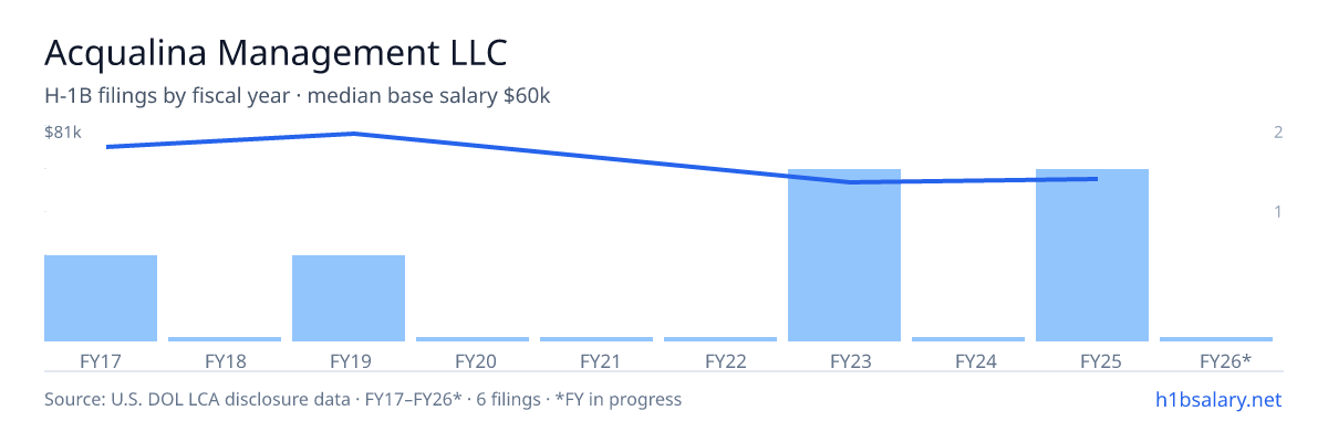 Acqualina Management LLC H-1B filings by fiscal year, median base salary $64k β U.S. Department of Labor LCA disclosures