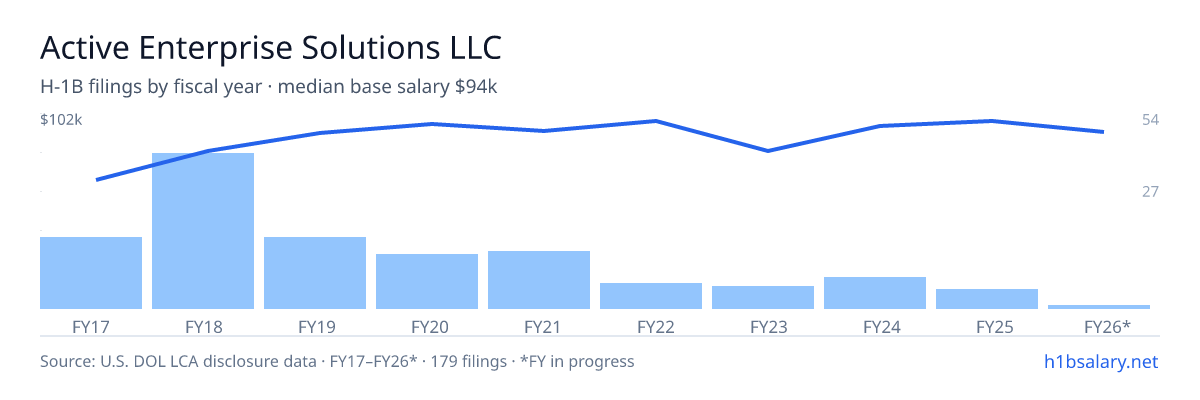 Active Enterprise Solutions LLC H-1B filings by fiscal year, median base salary $88k β U.S. Department of Labor LCA disclosures