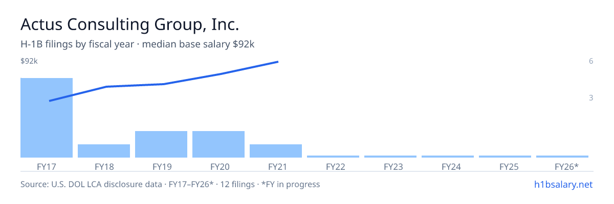 Actus Consulting Group, Inc. H-1B filings by fiscal year, median base salary $61k โ U.S. Department of Labor LCA disclosures