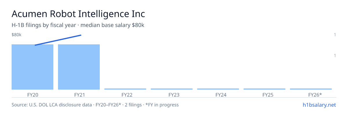 Acumen Robot Intelligence Inc H-1B filings by fiscal year, median base salary $71k β U.S. Department of Labor LCA disclosures