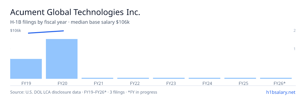 Acument Global Technologies Inc. H-1B filings by fiscal year, median base salary $102k โ U.S. Department of Labor LCA disclosures
