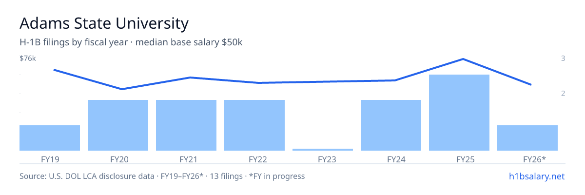 Adams State University H-1B filings by fiscal year, median base salary $54k โ U.S. Department of Labor LCA disclosures