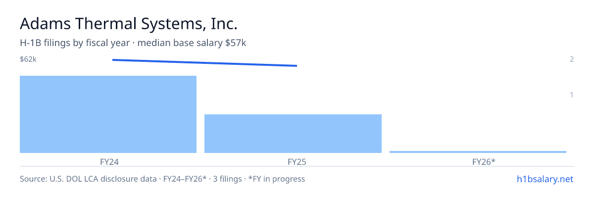 Adams Thermal Systems, Inc. H-1B filings by fiscal year, median base salary $57k β U.S. Department of Labor LCA disclosures