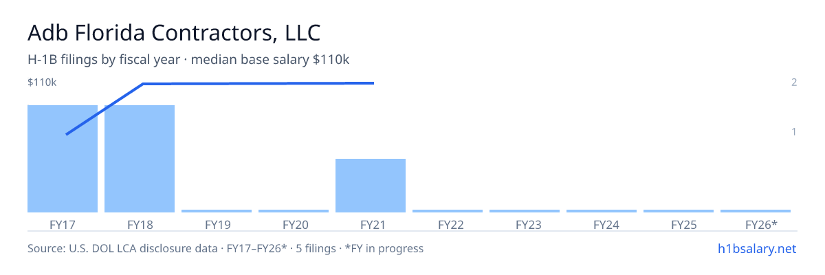 Adb Florida Contractors, LLC H-1B filings by fiscal year, median base salary $109k β U.S. Department of Labor LCA disclosures