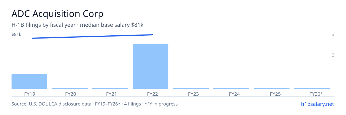 ADC Acquisition Corp H-1B filings by fiscal year, median base salary $81k β U.S. Department of Labor LCA disclosures