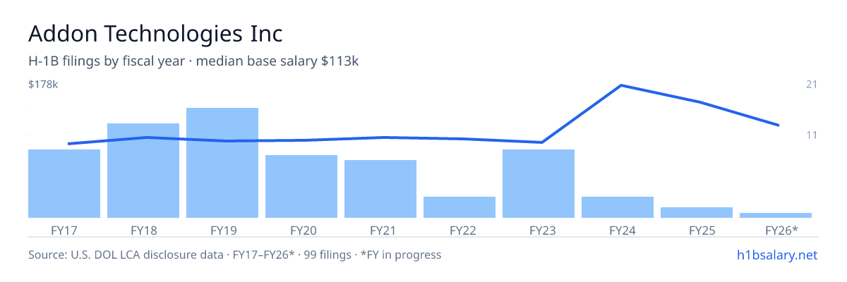 Addon Technologies Inc H-1B filings by fiscal year, median base salary $91k โ U.S. Department of Labor LCA disclosures