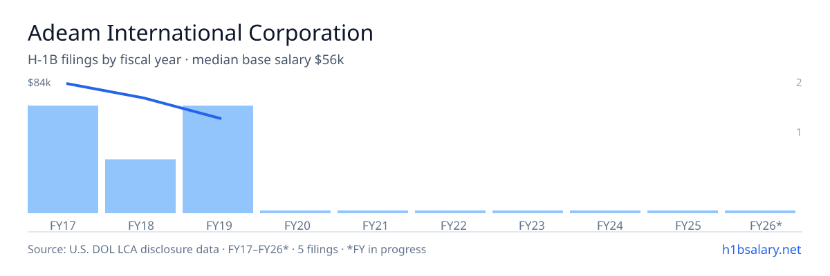 Adeam International Corporation H-1B filings by fiscal year, median base salary $73k β U.S. Department of Labor LCA disclosures