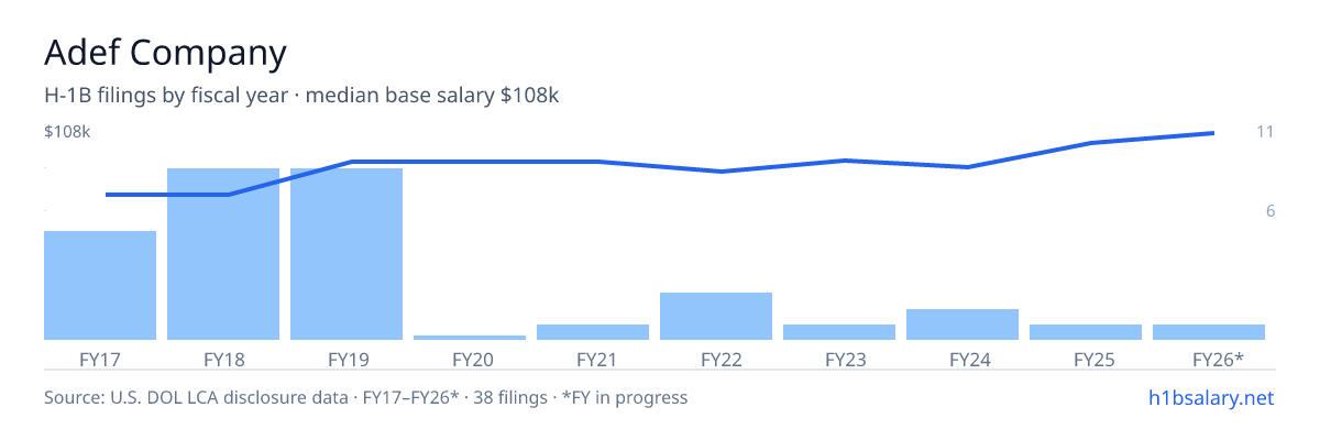 Adef Company H-1B filings by fiscal year, median base salary $85k โ U.S. Department of Labor LCA disclosures