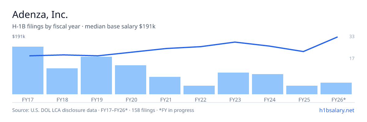 Adenza, Inc. H-1B filings by fiscal year, median base salary $125k โ U.S. Department of Labor LCA disclosures
