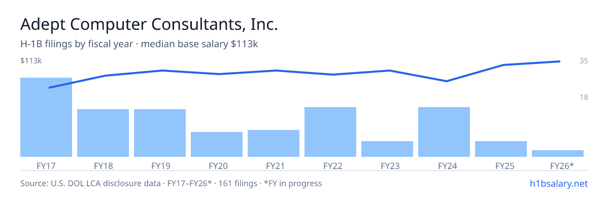 Adept Computer Consultants, Inc. H-1B filings by fiscal year, median base salary $93k โ U.S. Department of Labor LCA disclosures