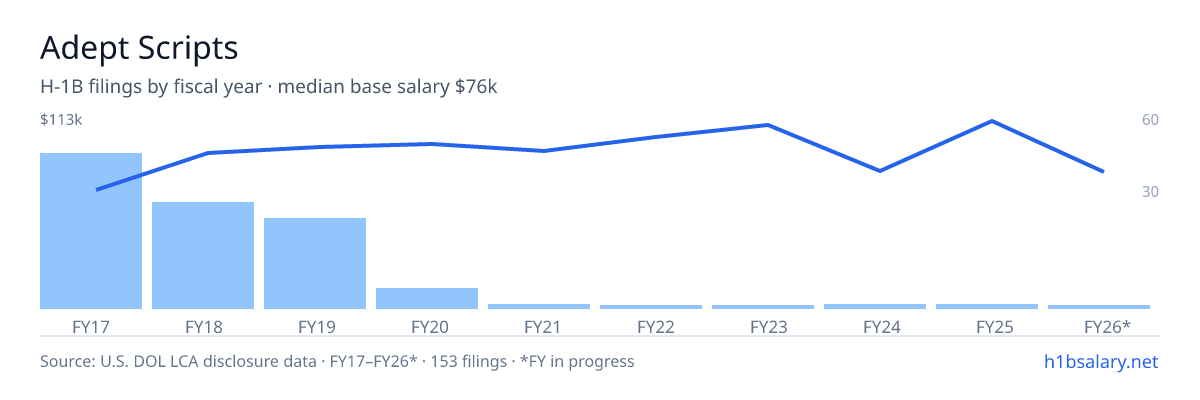 Adept Scripts H-1B filings by fiscal year, median base salary $80k โ U.S. Department of Labor LCA disclosures