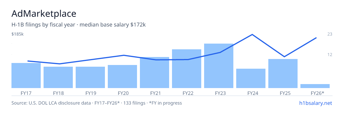 AdMarketplace H-1B filings by fiscal year, median base salary $86k โ U.S. Department of Labor LCA disclosures