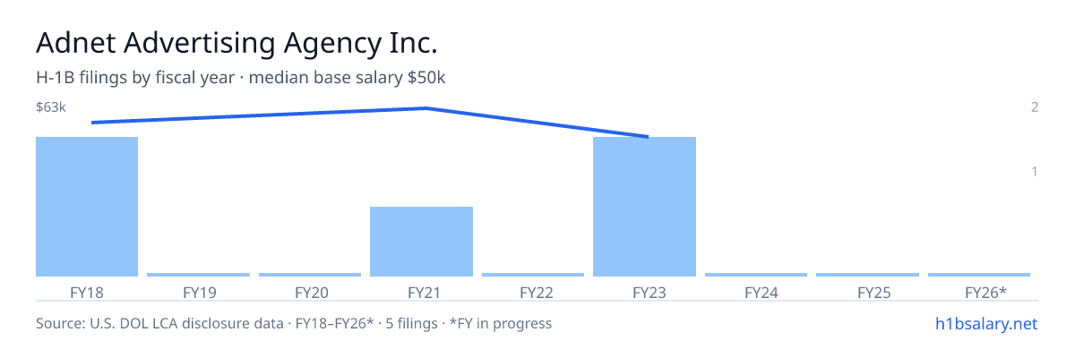 Adnet Advertising Agency Inc. H-1B filings by fiscal year, median base salary $52k β U.S. Department of Labor LCA disclosures