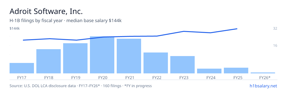 Adroit Software, Inc. H-1B filings by fiscal year, median base salary $113k β U.S. Department of Labor LCA disclosures