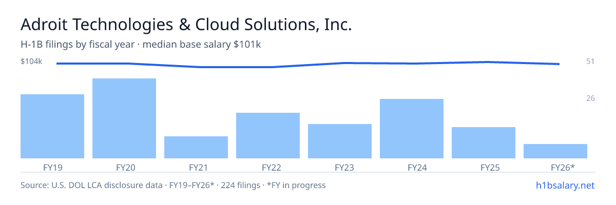 Adroit Technologies & Cloud Solutions, Inc. H-1B filings by fiscal year, median base salary $102k β U.S. Department of Labor LCA disclosures