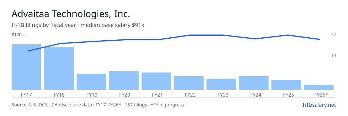 Advaitaa Technologies, Inc. H-1B filings by fiscal year, median base salary $82k β U.S. Department of Labor LCA disclosures