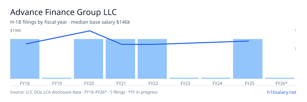 Advance Finance Group LLC H-1B filings by fiscal year, median base salary $132k β U.S. Department of Labor LCA disclosures