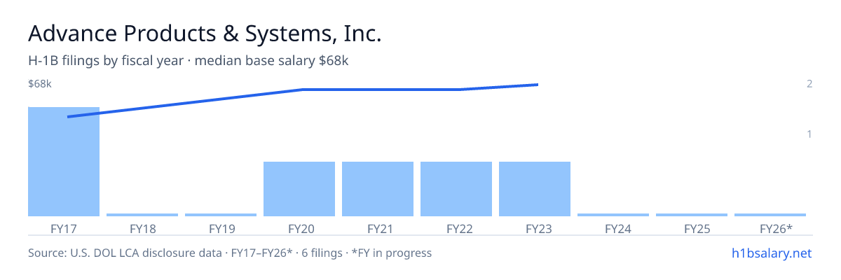 Advance Products & Systems, Inc. H-1B filings by fiscal year, median base salary $65k β U.S. Department of Labor LCA disclosures
