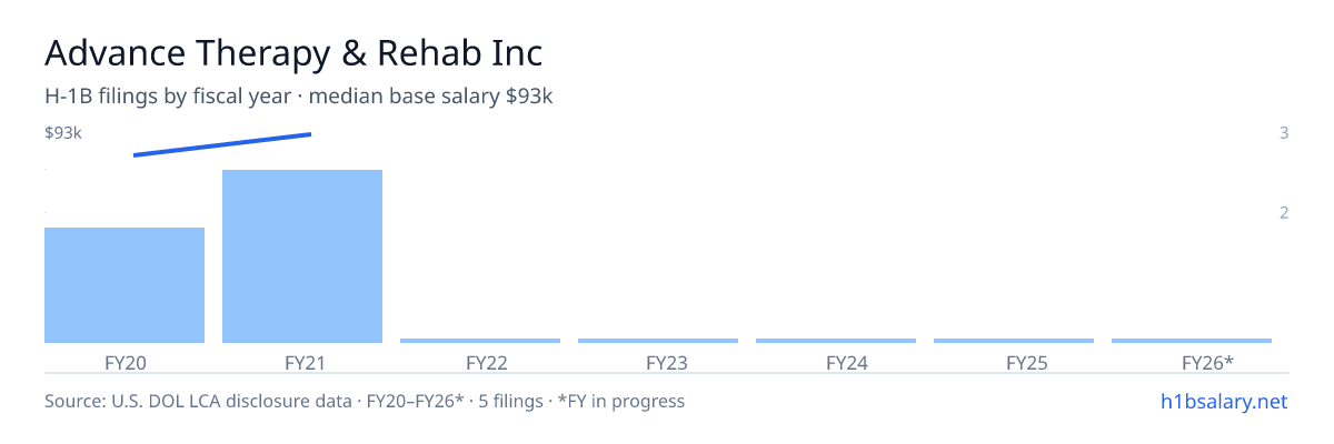 Advance Therapy & Rehab Inc H-1B filings by fiscal year, median base salary $93k β U.S. Department of Labor LCA disclosures