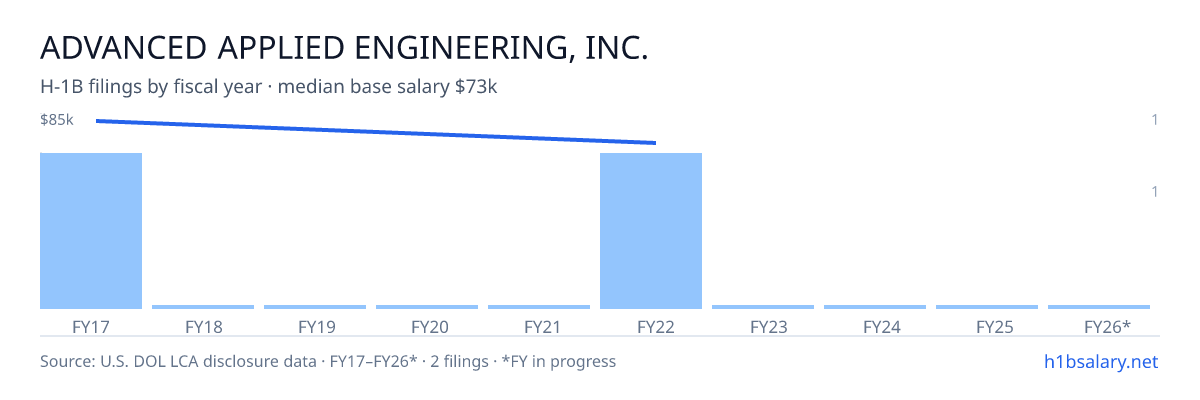 Advanced Applied Engineering, Inc. H-1B filings by fiscal year, median base salary $79k β U.S. Department of Labor LCA disclosures