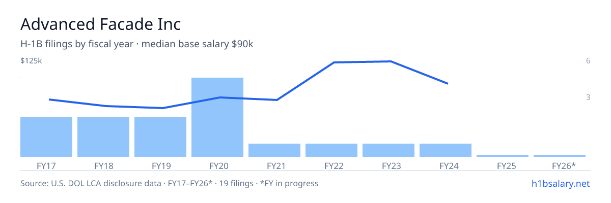 Advanced Facade Inc H-1B filings by fiscal year, median base salary $64k โ U.S. Department of Labor LCA disclosures